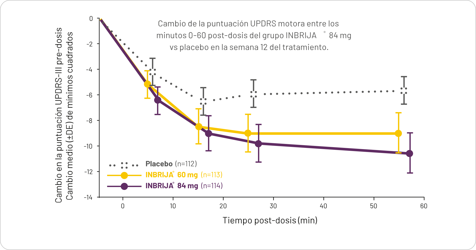 Gráfico sobre el cambio de la puntuación UPDRS motora entre los minutos 0-60 post-dosis del grupo INBRIJA 84mg versus un placebo en la semana 12 del tratamiento