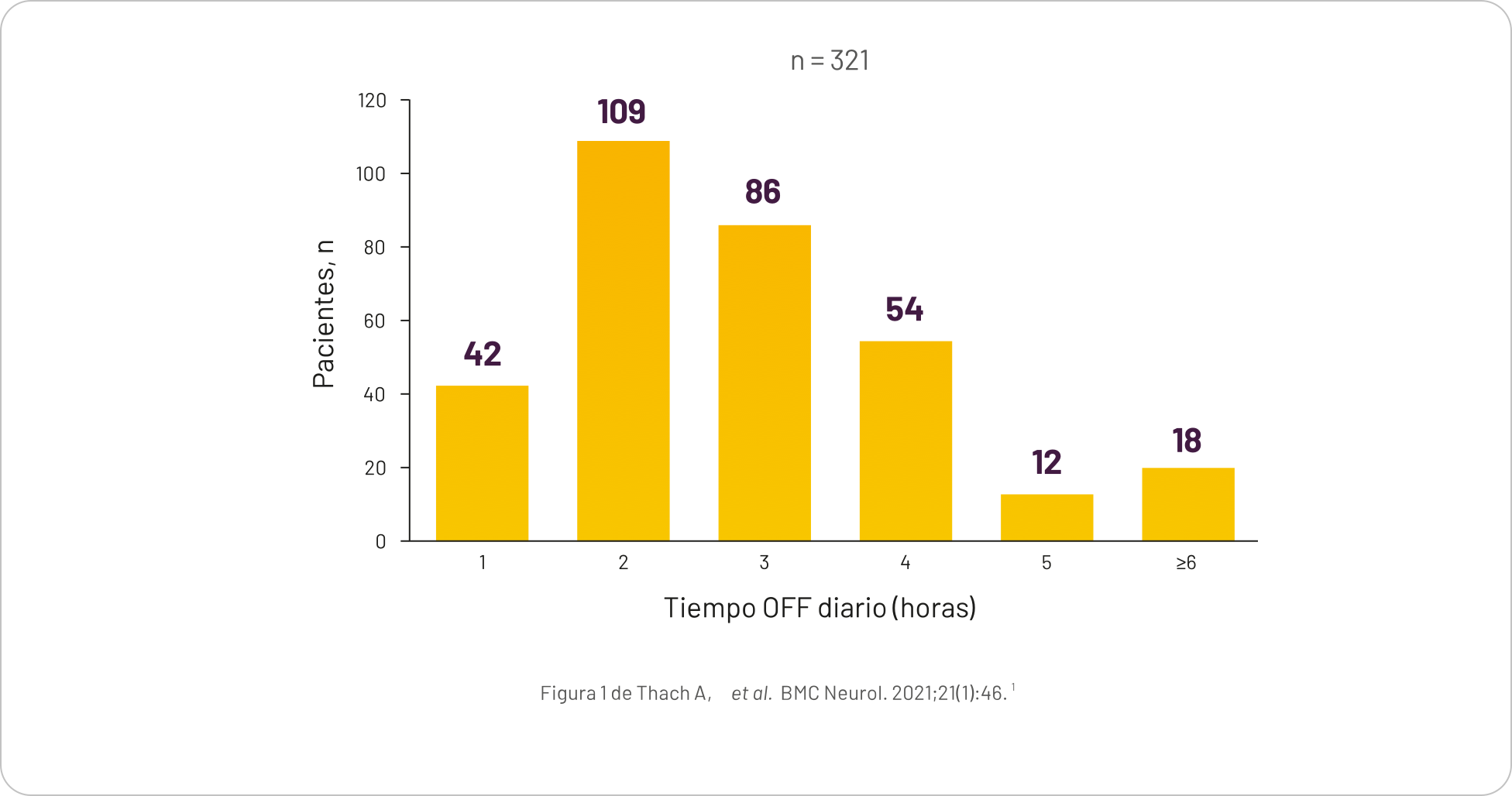 Gráfico de tiempo OFF diario en horas