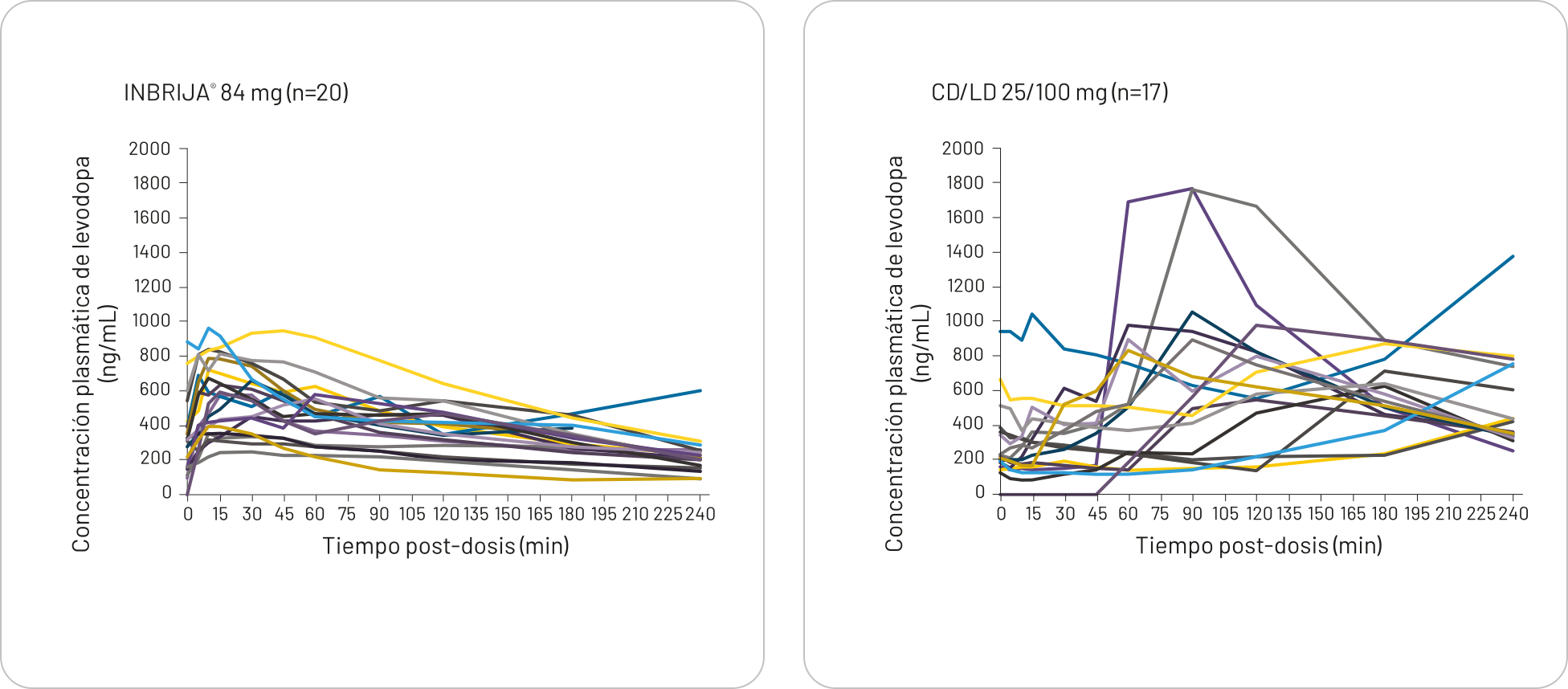 Gráficos de concentración plasmátice de levodopa