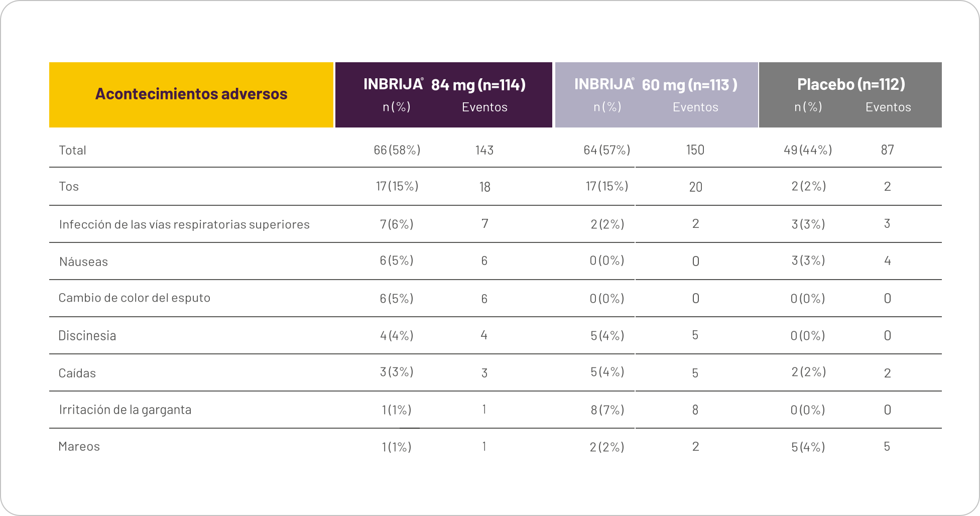 Tabla con información de acontecimientos adversos en Inbrija 64mg, 60mg y en el placebo