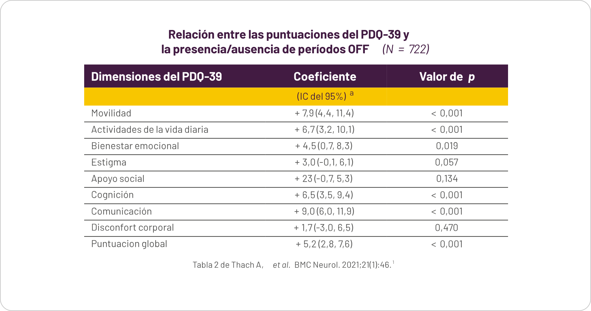 Gráfica de relación entre las puntuaciones del PDQ-39 y la presencia/ausencia de períodos OFF