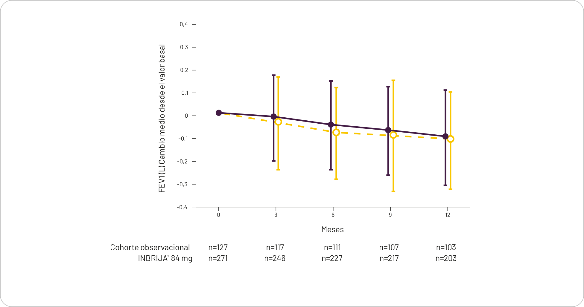 Gráfico de cambio medio desde el valor basal