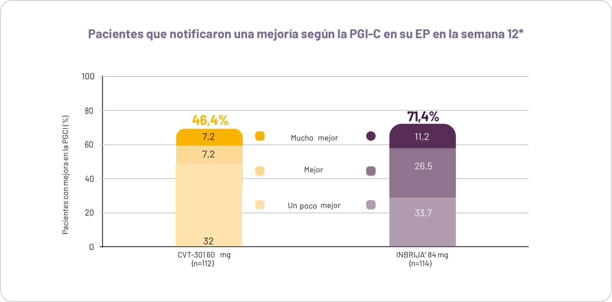 Gráfico cobre los pacientes que notificaron una mejoría según la PGI-C en su EP en la semana 12