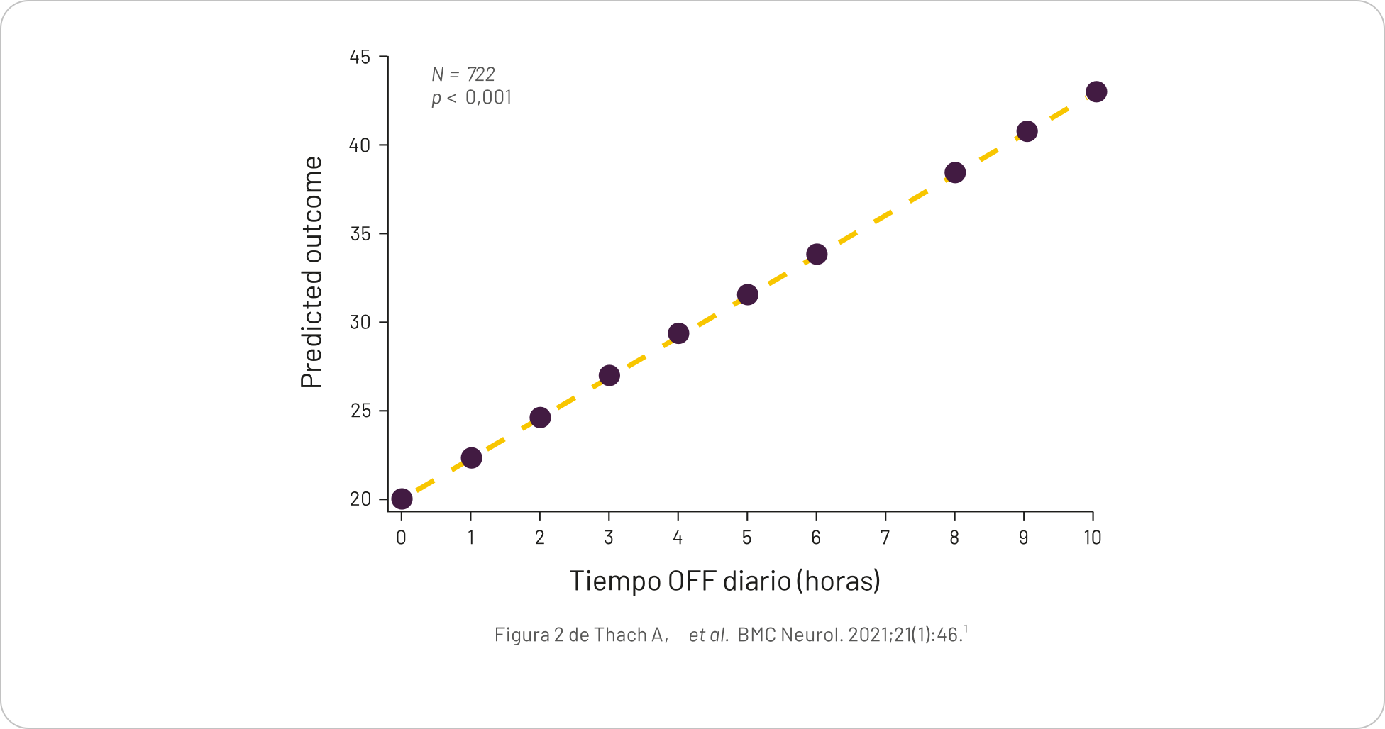 Gráfico del impacto de relación de CVRS con la medida de horas de tiempo OFF diario